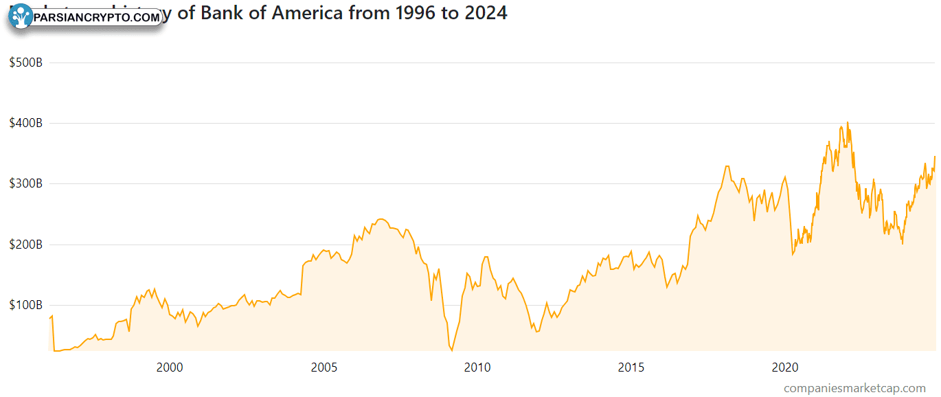 سرمایه بازار بانک آمریکا ۳۴۶ میلیارد دلار