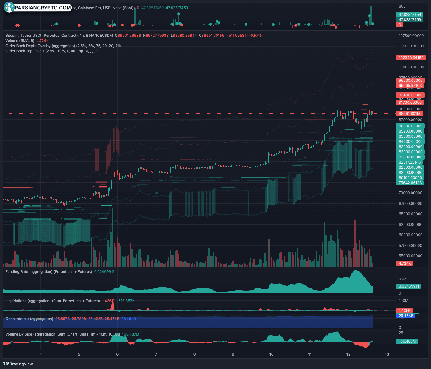 نمودار یک ساعته BTC/USDT در بازار ارز دیجیتال