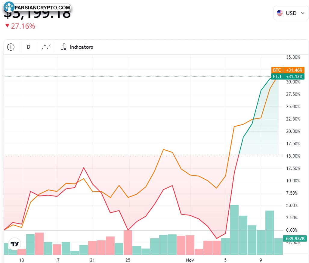 نمودار یک‌ماهه ETH و BTC در بازار کریپتو