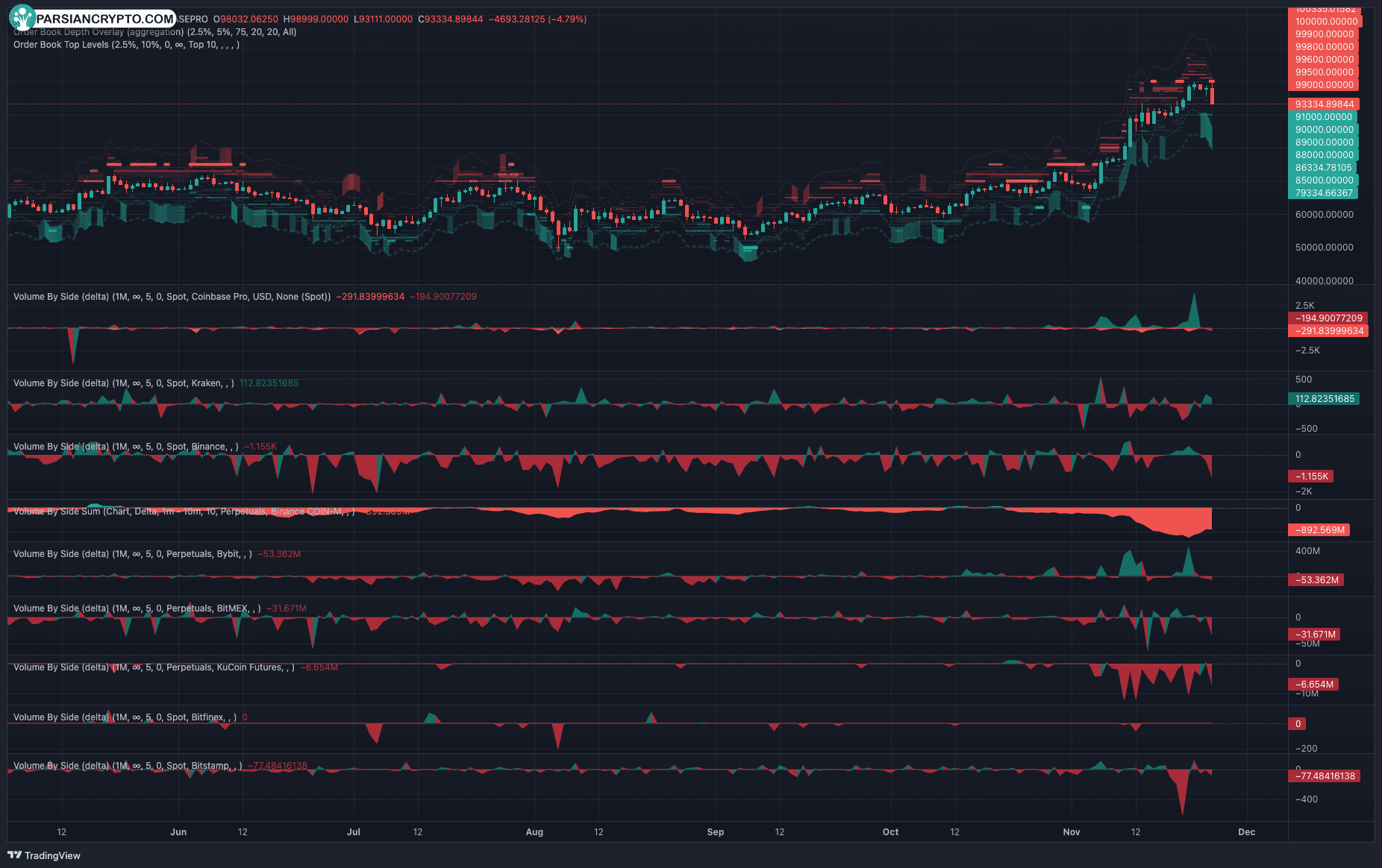 حجم معاملات BTC/USD و BTC/USDT در صرافی‌ها