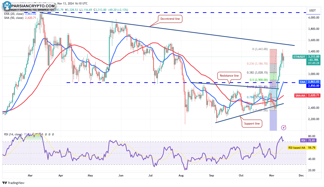 نمودار روزانه ETH/USDT در بازار کریپتو