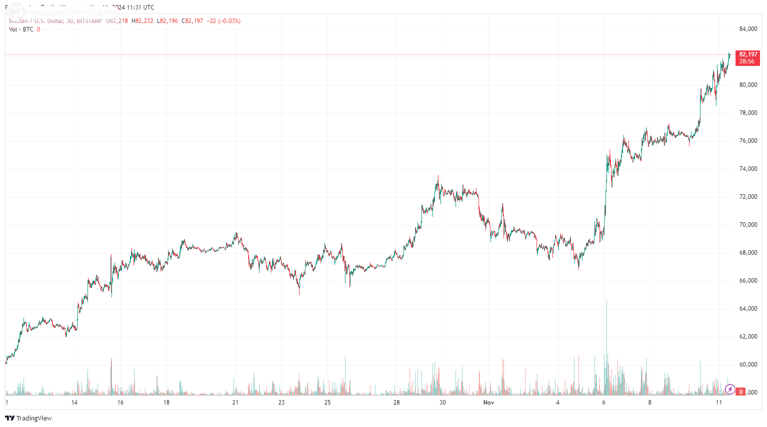 نمودار یک‌ماهه BTC/USD در بازار ارزهای دیجیتال