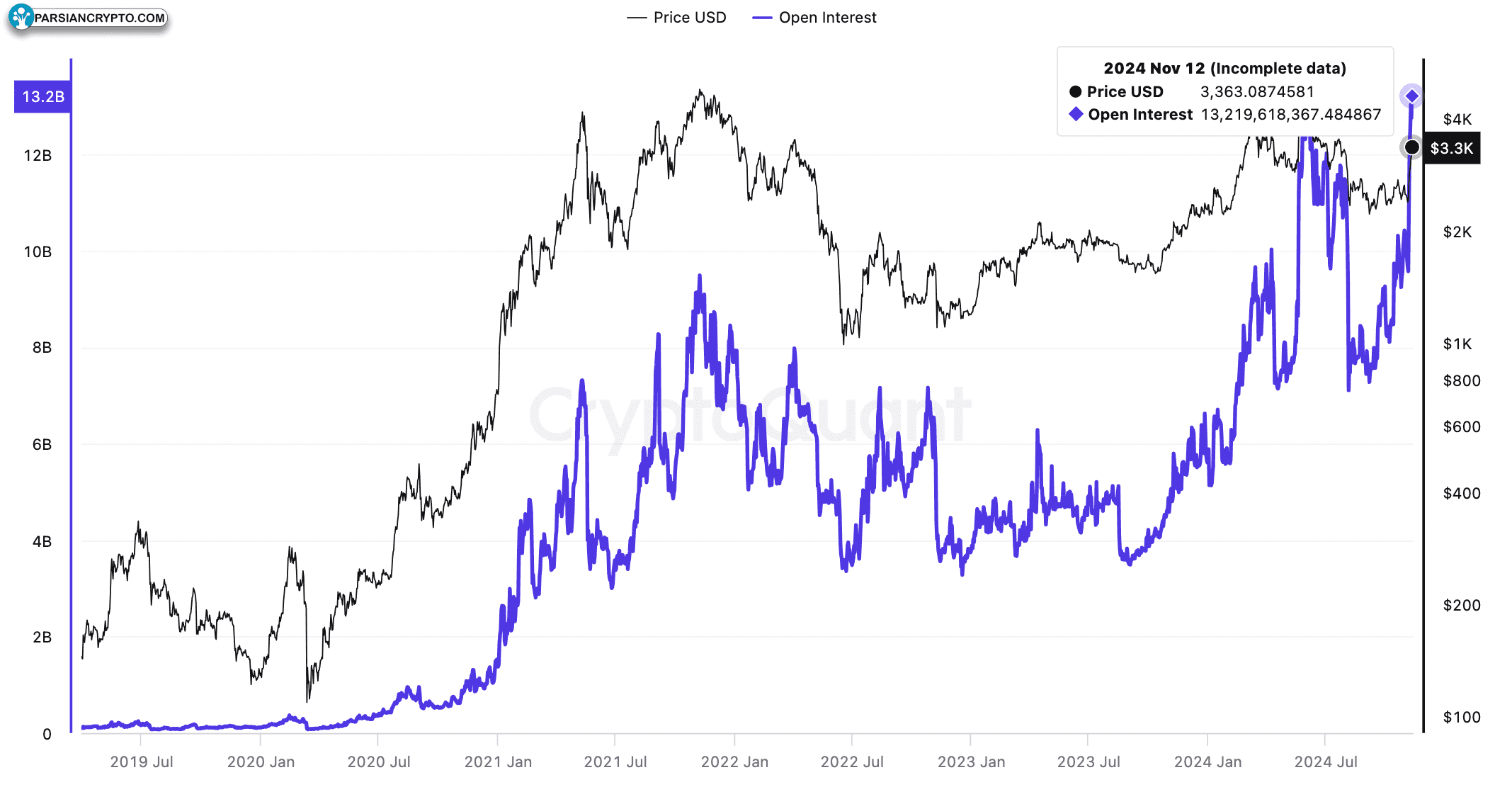 منافع باز ETH در همه صرافی‌ها