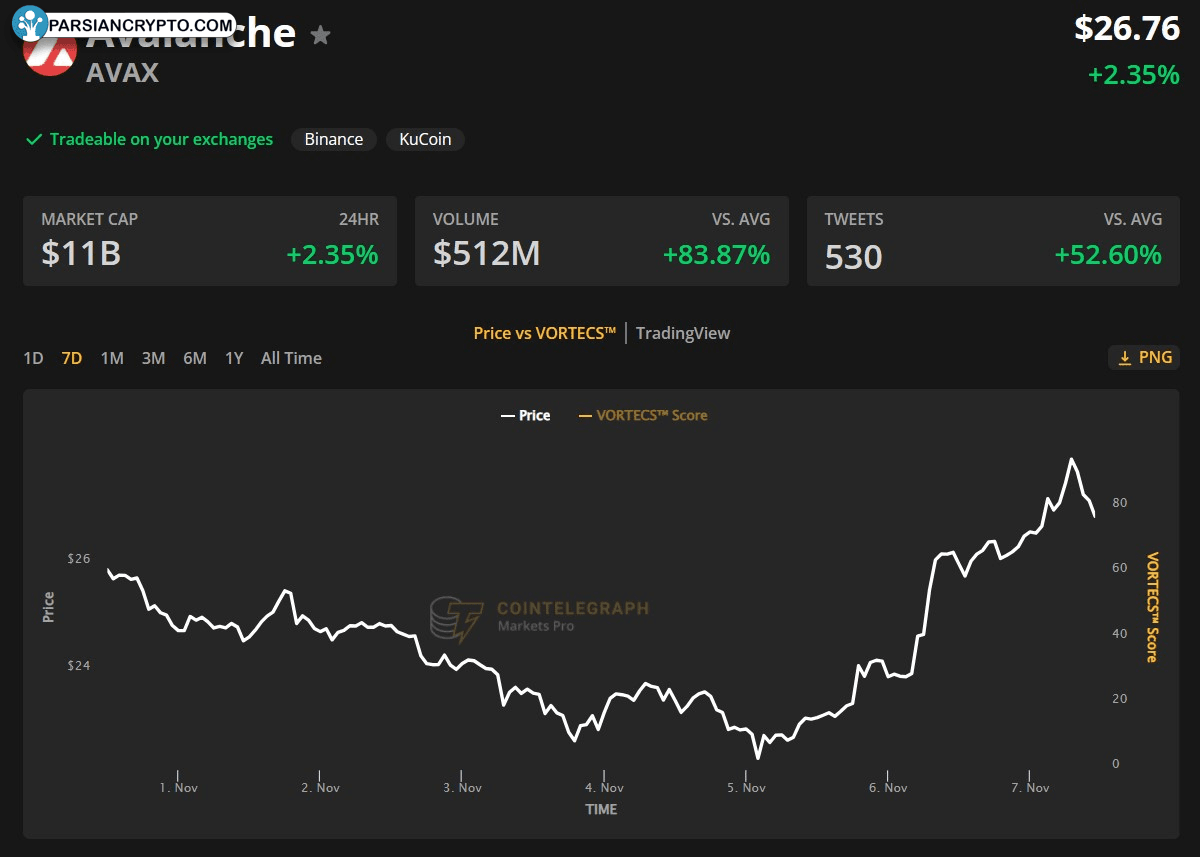 نمودار قیمت هفت روزه آوالانچ