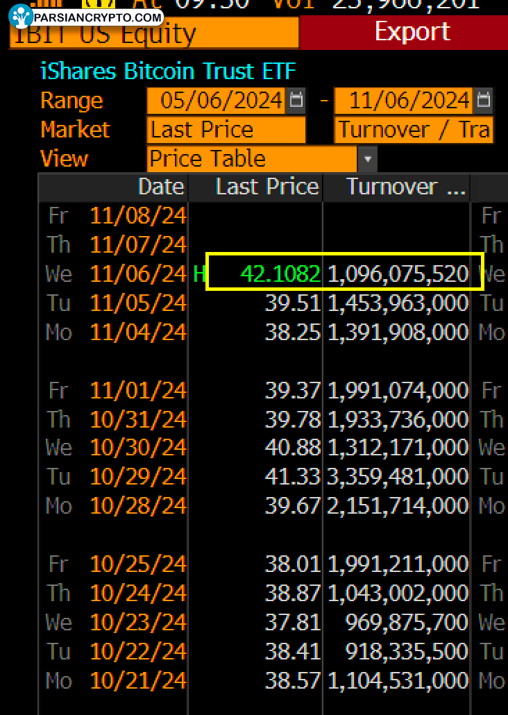 IBIT inflows