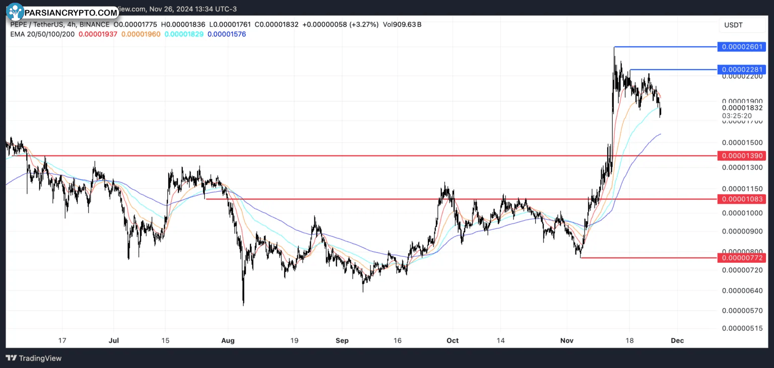 نمودار چهار ساعته قیمت پپه