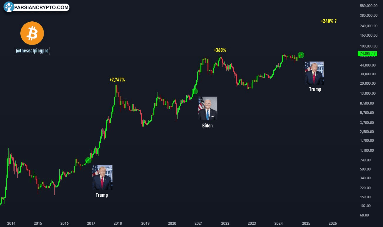 عملکرد قیمت BTC/USD پس از انتخابات اخیر آمریکا