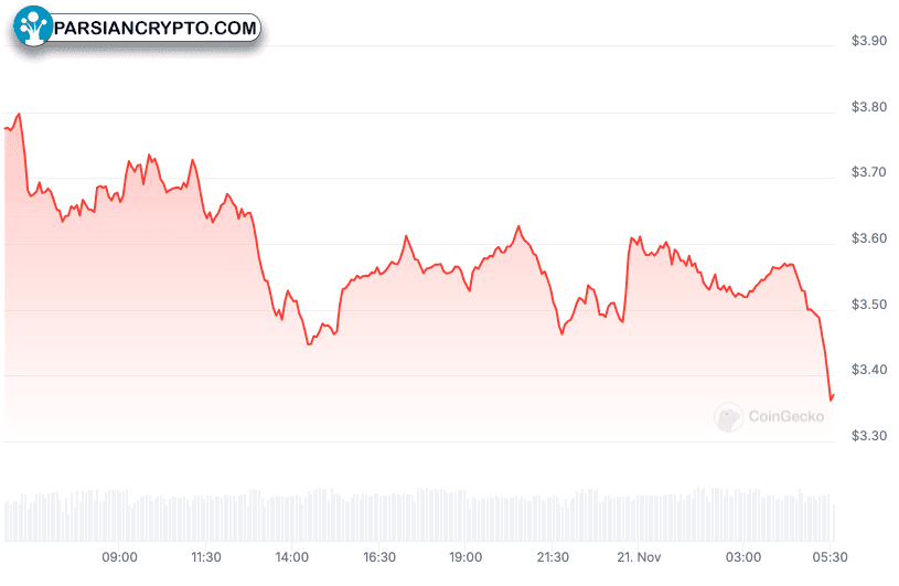 نمودار قیمت ۲۴ ساعته SUI در بازار کریپتو