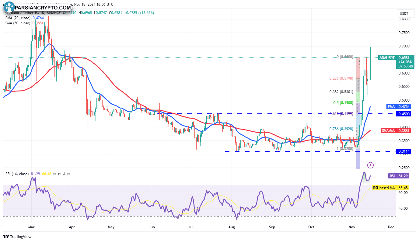 نمودار روزانه ADA/USDT در بازار ارز دیجیتال