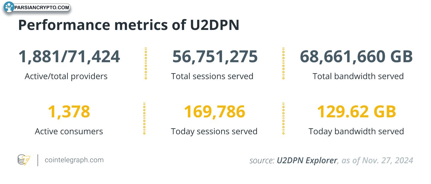 U2DPN performance