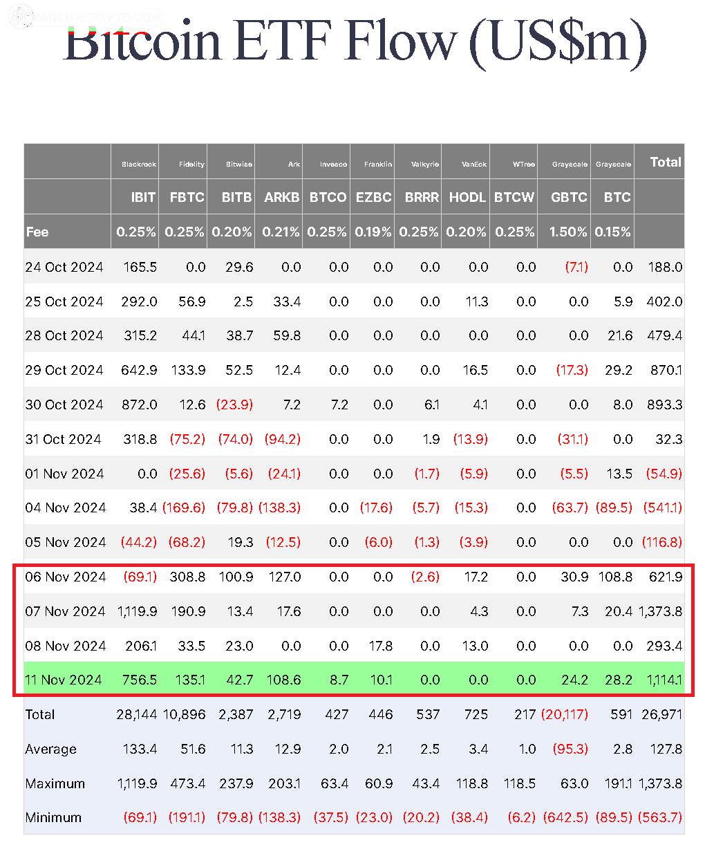 جریان ورودی و خروجی ETF بیت‌کوین