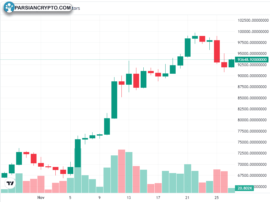 نمودار هفتگی BTC/USD در بازار ارز دیجیتال