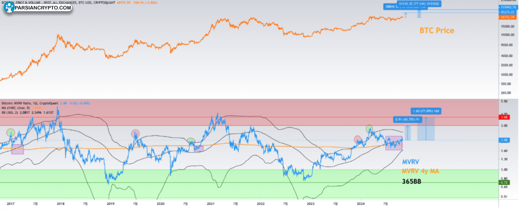 نسبت MVRV بیت‌کوین و تحلیل مالی