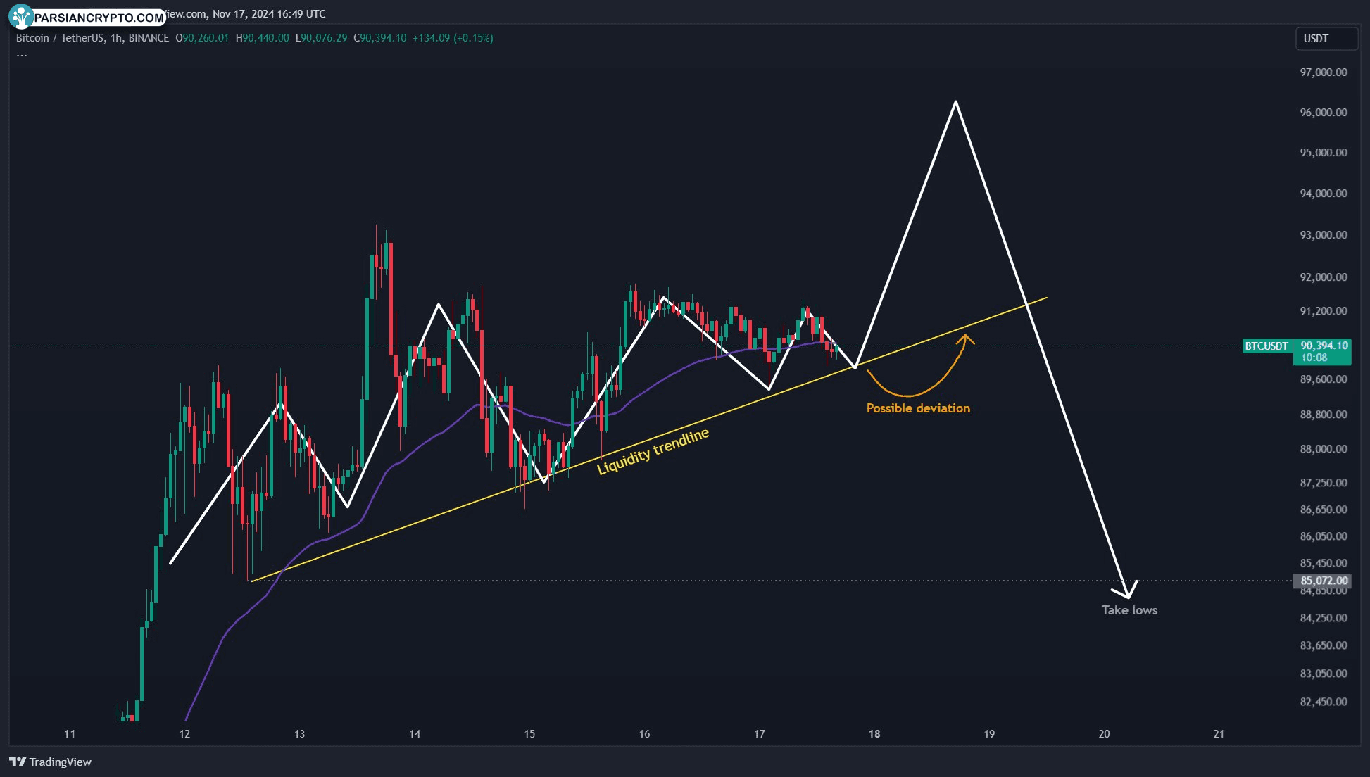 نمودار ۱ ساعته BTC/USDT و تحلیل بازار