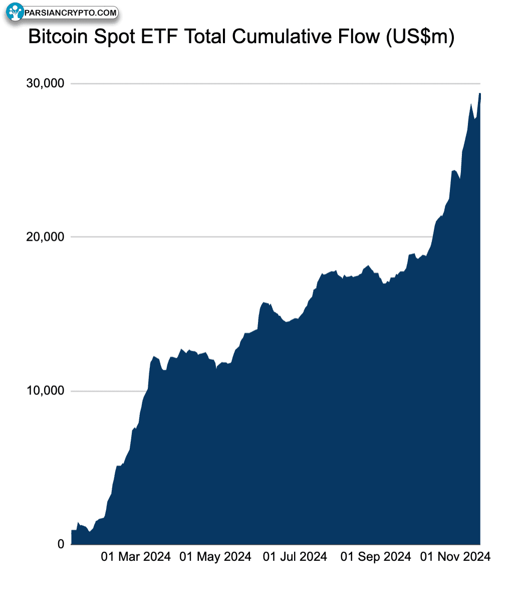 جریان تجمعی ETF بیت‌کوین اسپات