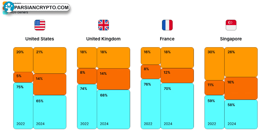 مالکیت ارزهای دیجیتال بر اساس کشور