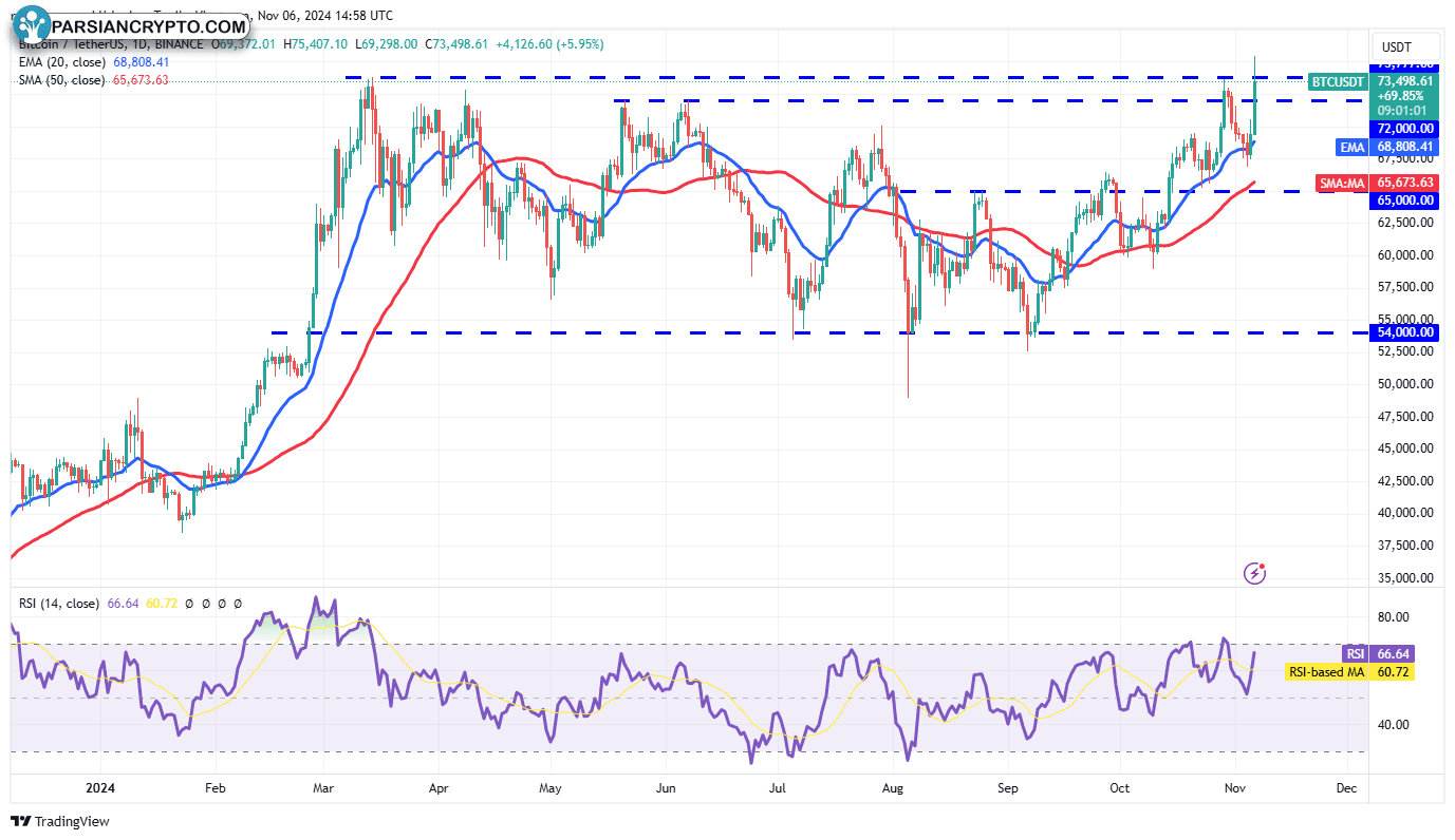 نمودار روزانه BTC/USDT و تحلیل مالی