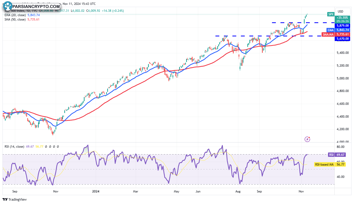 نمودار روزانه SPX و تحلیل مالی کریپتو