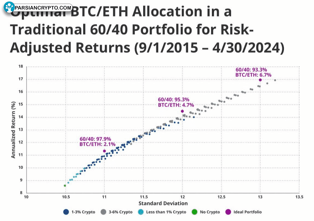 نتایج تخصیص کریپتو در پرتفوی ۶۰/۴۰