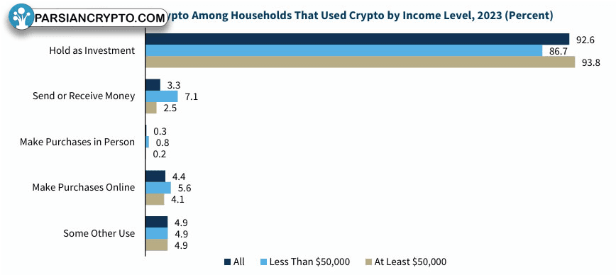 استفاده از ارزهای دیجیتال بر اساس درآمد خانوار
