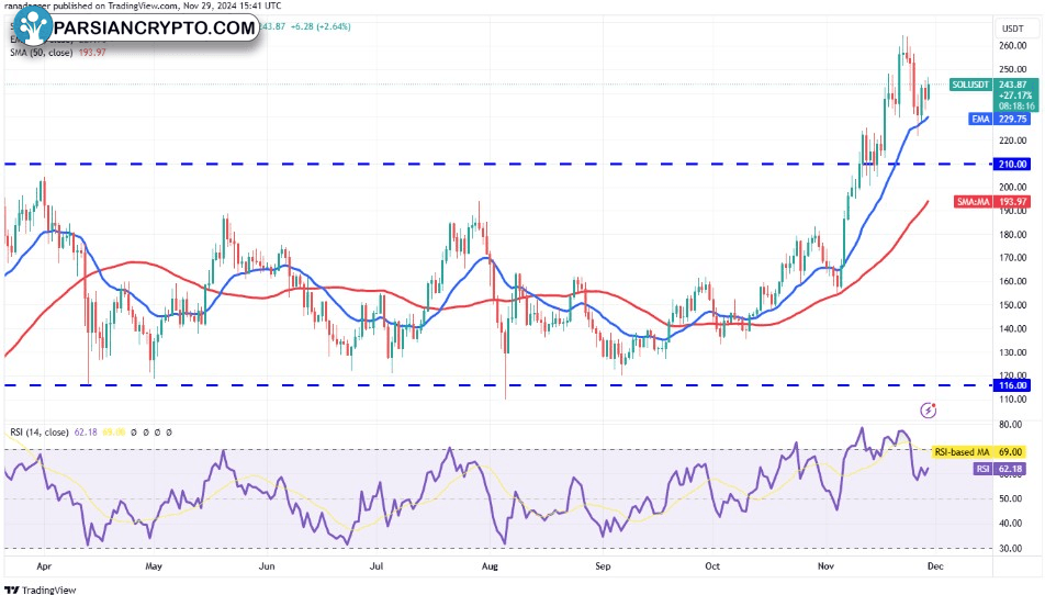 نمودار روزانه قیمت سولانا