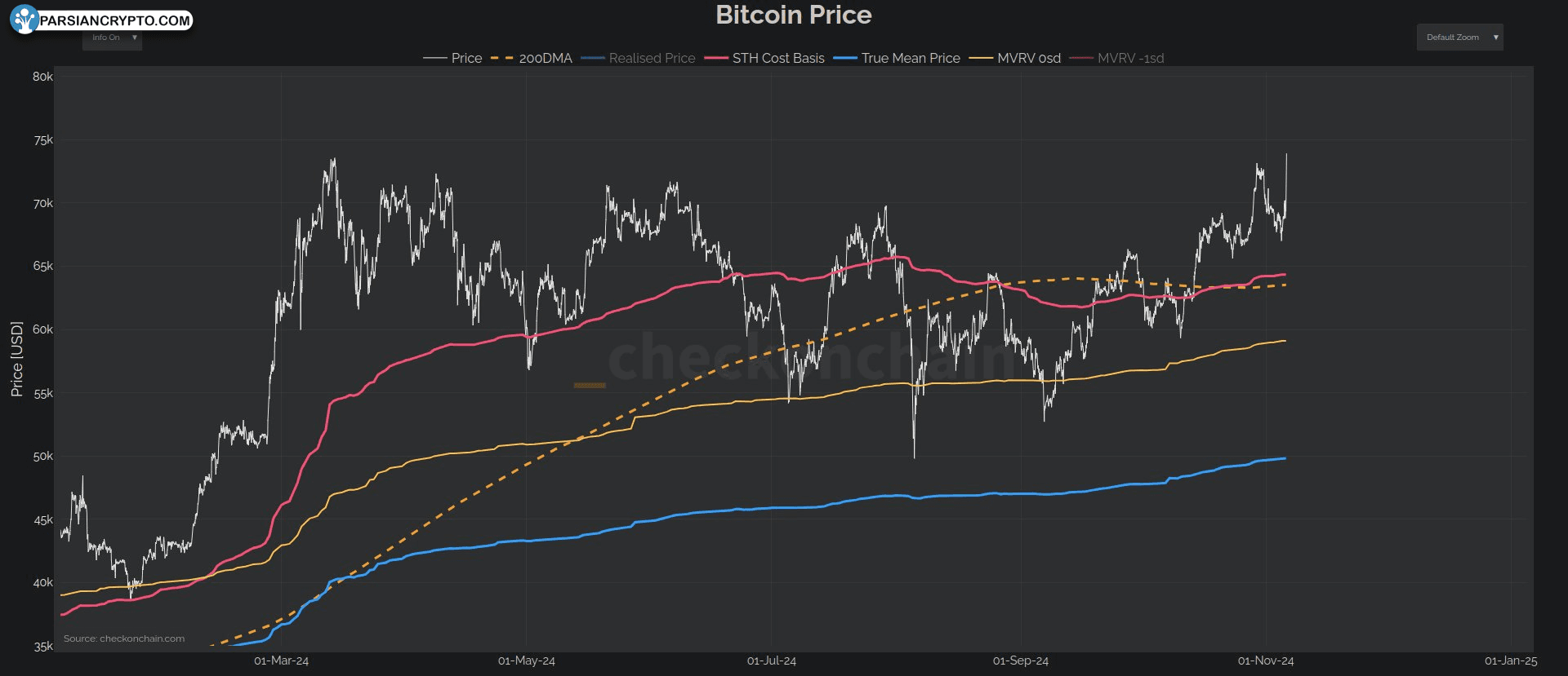 نمودار BTC/USD با خطوط روند و تحلیل مالی