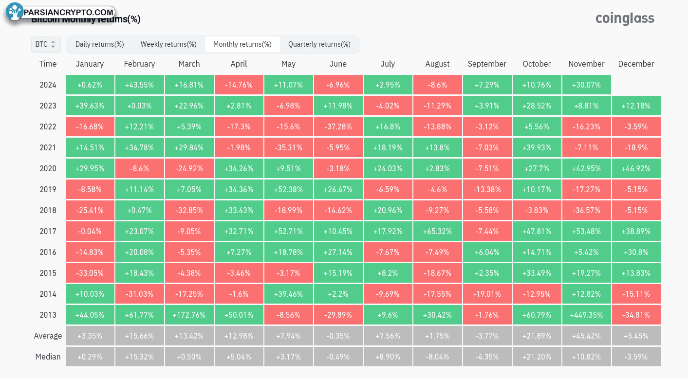 بازدهی ماهانه BTC/USD در بازار کریپتو