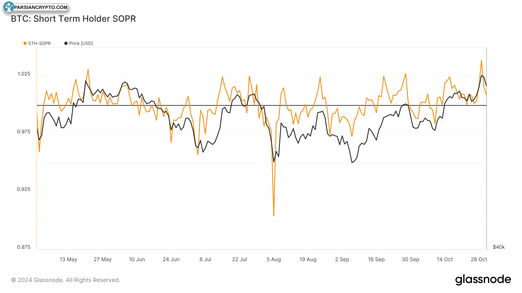 Bitcoin STH-SOPR