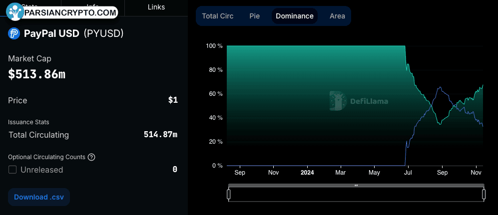 افزایش گردش PYUSD در اتریوم