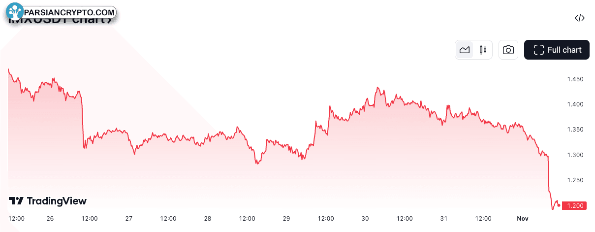 کاهش شدید قیمت IMX پس از خبر Wells Notice