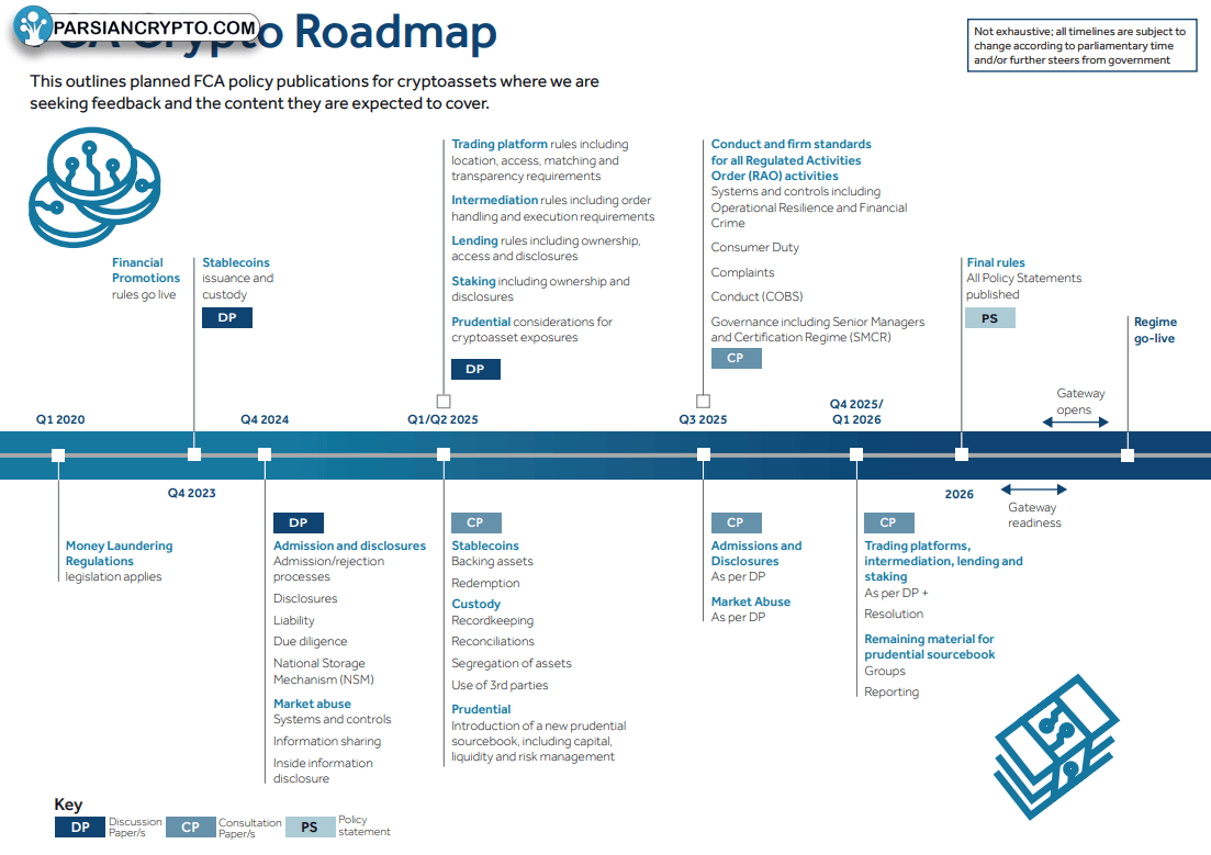 نقشه راه کریپتو FCA و مالی