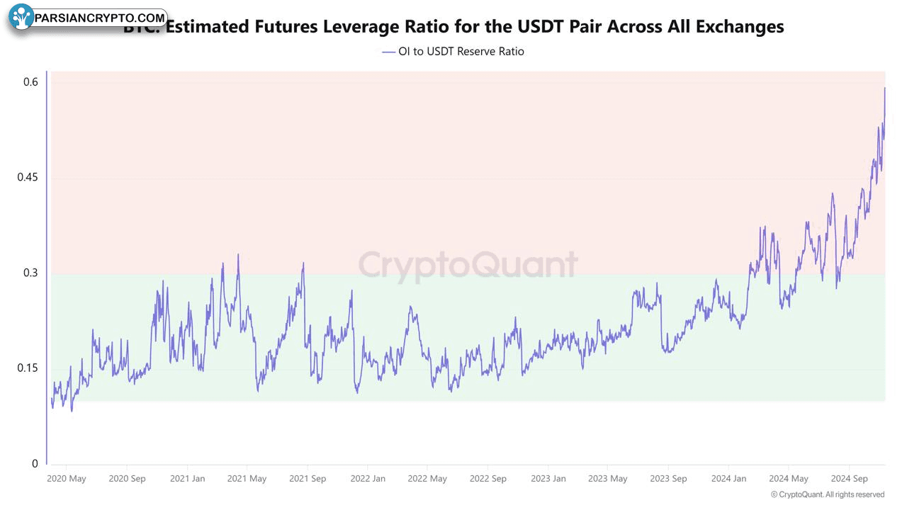 نسبت اهرم بازار فیوچرز BTC