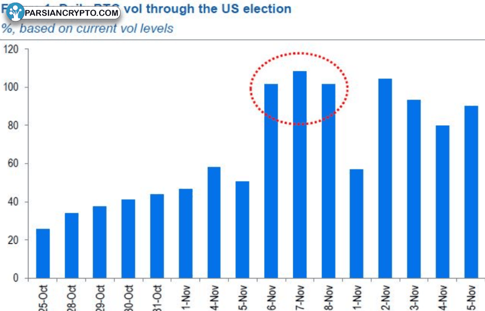 حجم روزانه BTC در انتخابات آمریکا