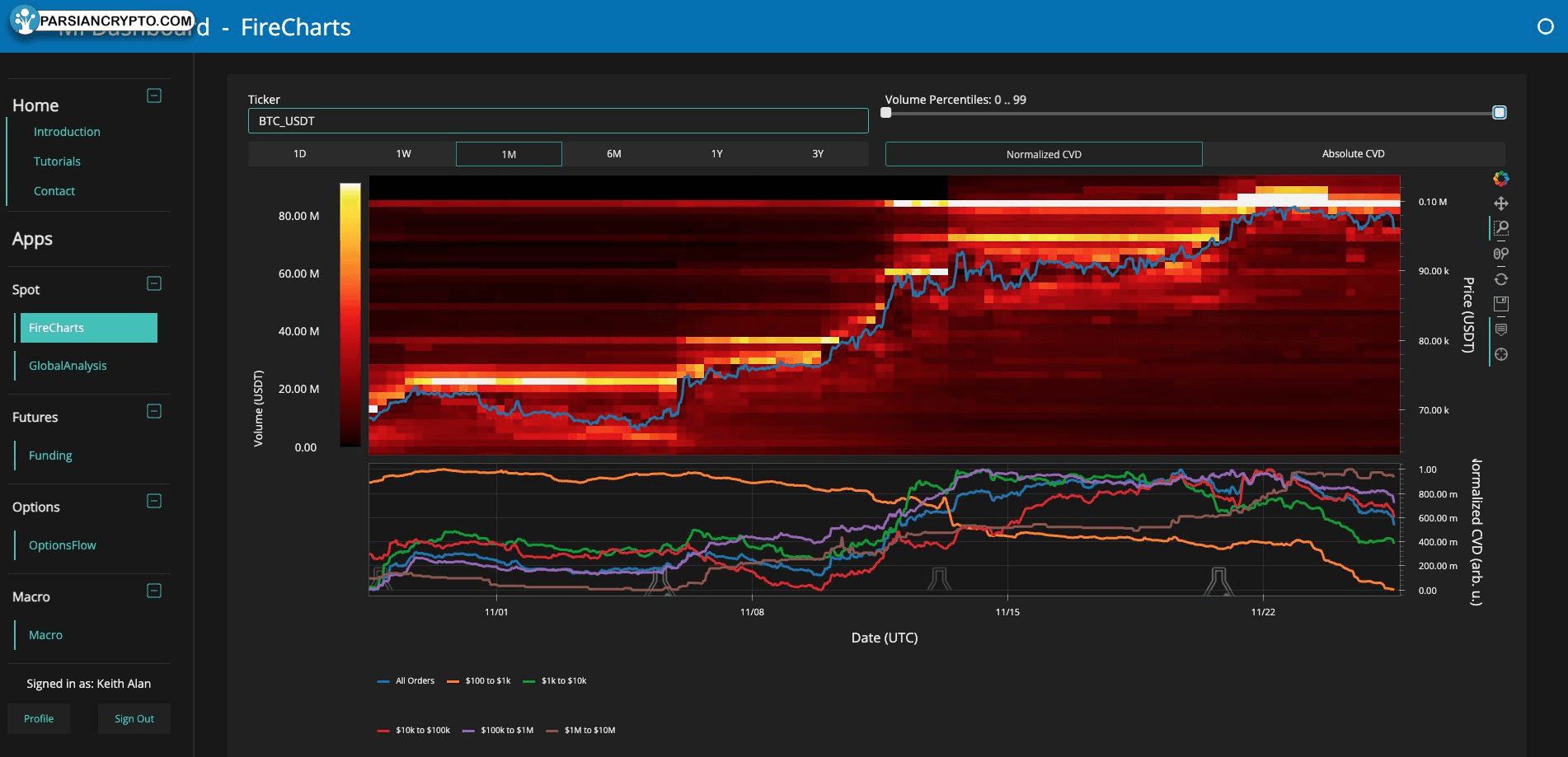 داده‌های دفتر سفارش BTC/USDT در بازار ارز دیجیتال