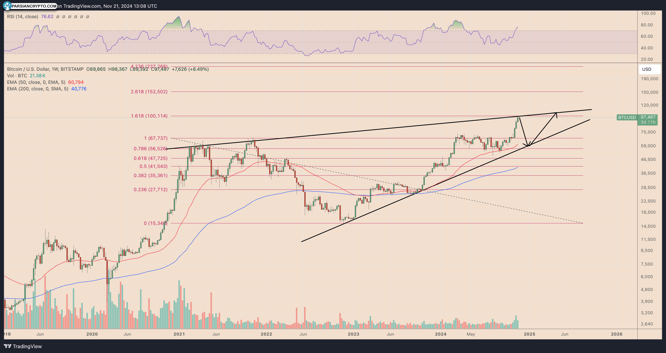 نمودار هفتگی قیمت BTC/USD در بازار کریپتو