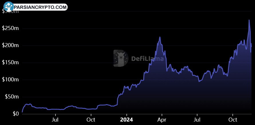 تغییرات TVL پروتکل ثالا از آوریل 2023