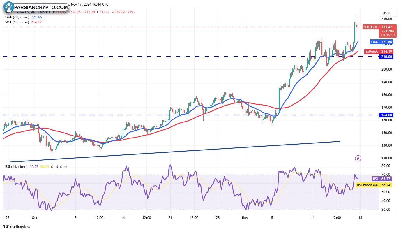 نمودار ۴ ساعته SOL/USDT در بازار ارز دیجیتال