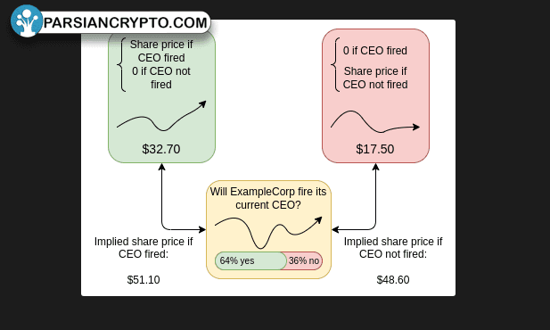 بازار پیش‌بینی: اصول کریپتو و مالی