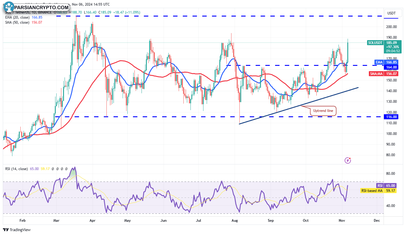نمودار روزانه SOL/USDT در بازار ارز دیجیتال