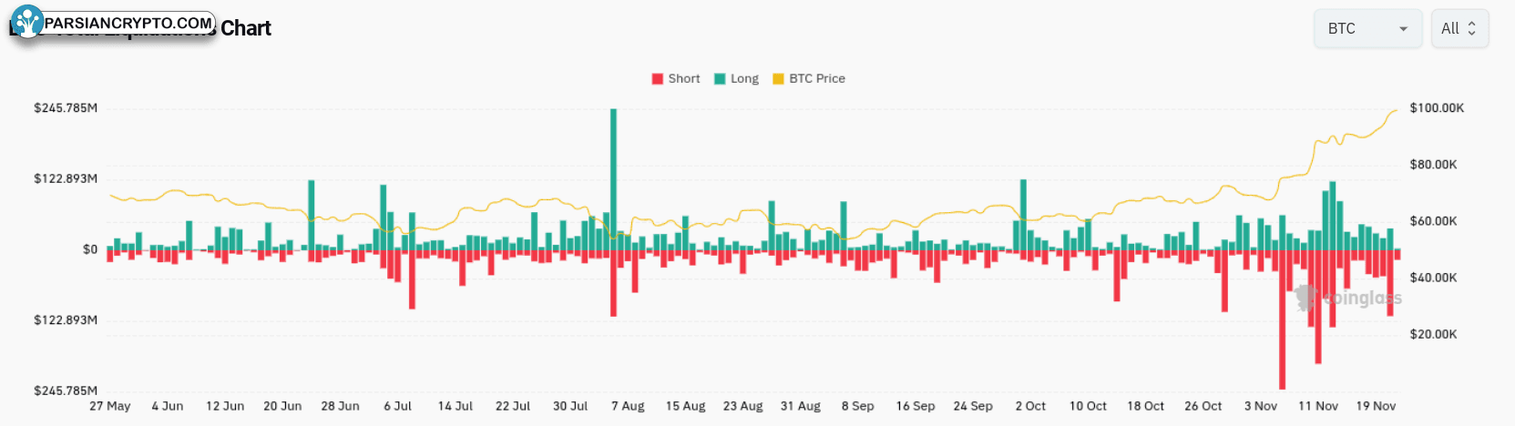 اوضاع لیکوئیدیشن‌های بیت‌کوین در بازار کریپتو