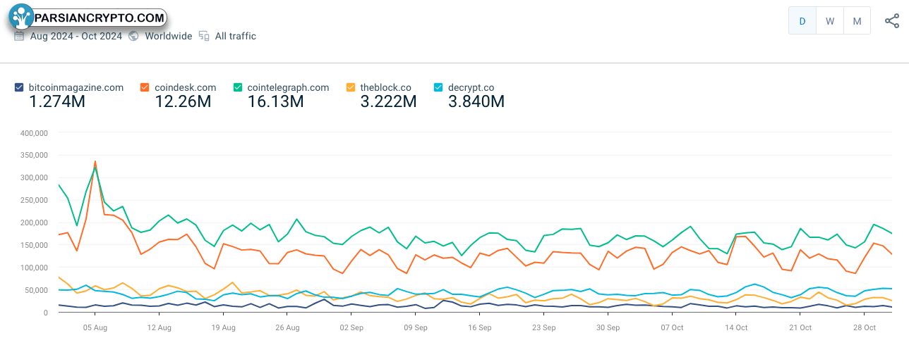 بازدید روزانه از نشریات ارز دیجیتال
