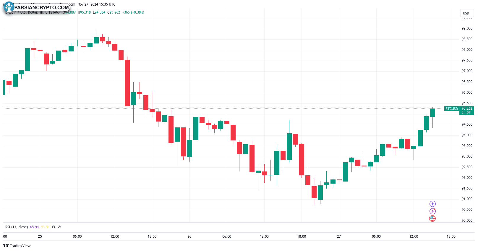 نمودار یک ساعته BTC/USD در بازار کریپتو