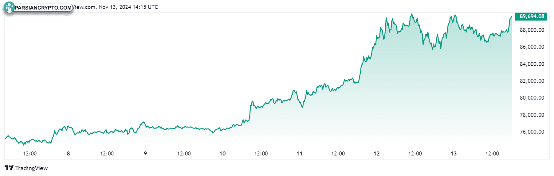 نمودار قیمت بیت‌کوین در یک هفته