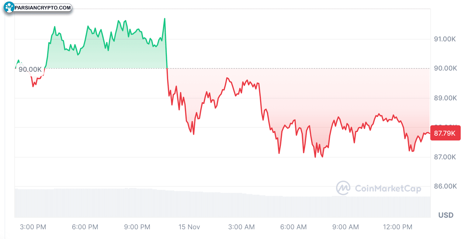 بیت‌کوین در حال حاضر ۸۷,۷۹۰ دلار است