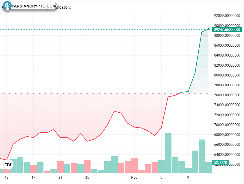 نمودار یک ماهه BTC/USD در بازار کریپتو