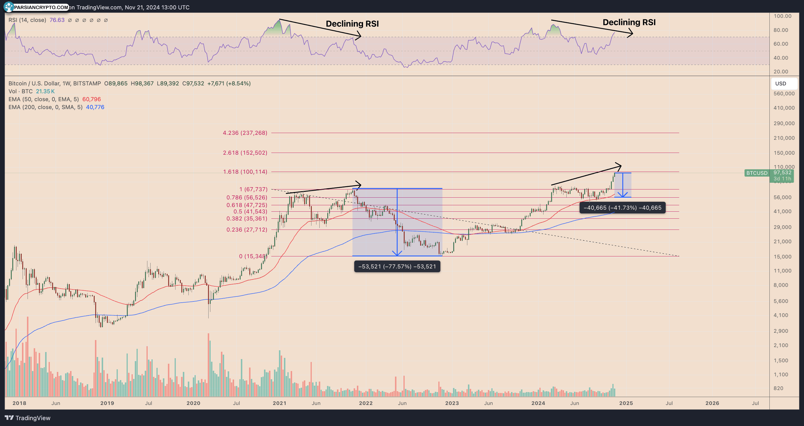 نمودار هفتگی قیمت BTC/USD در بازار ارز دیجیتال