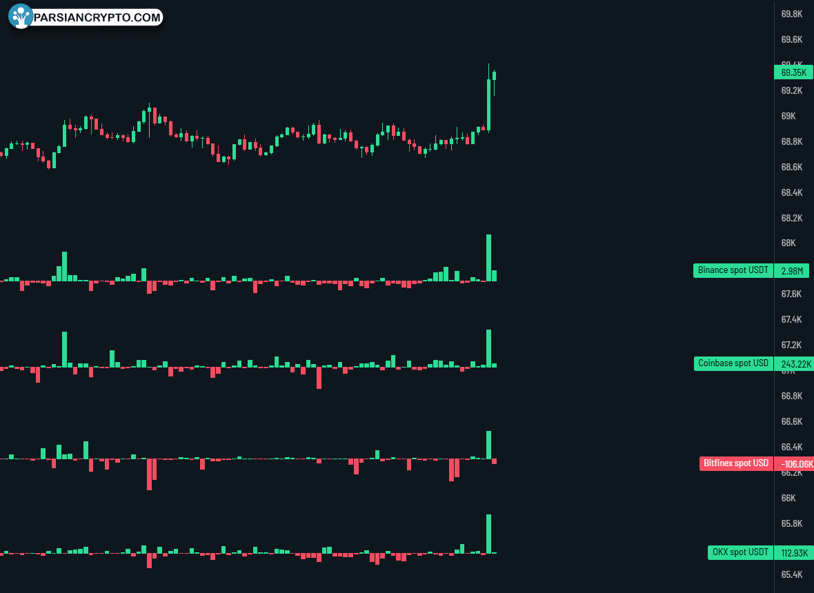 نمودار BTC/USD و داده‌های حجم تبادل