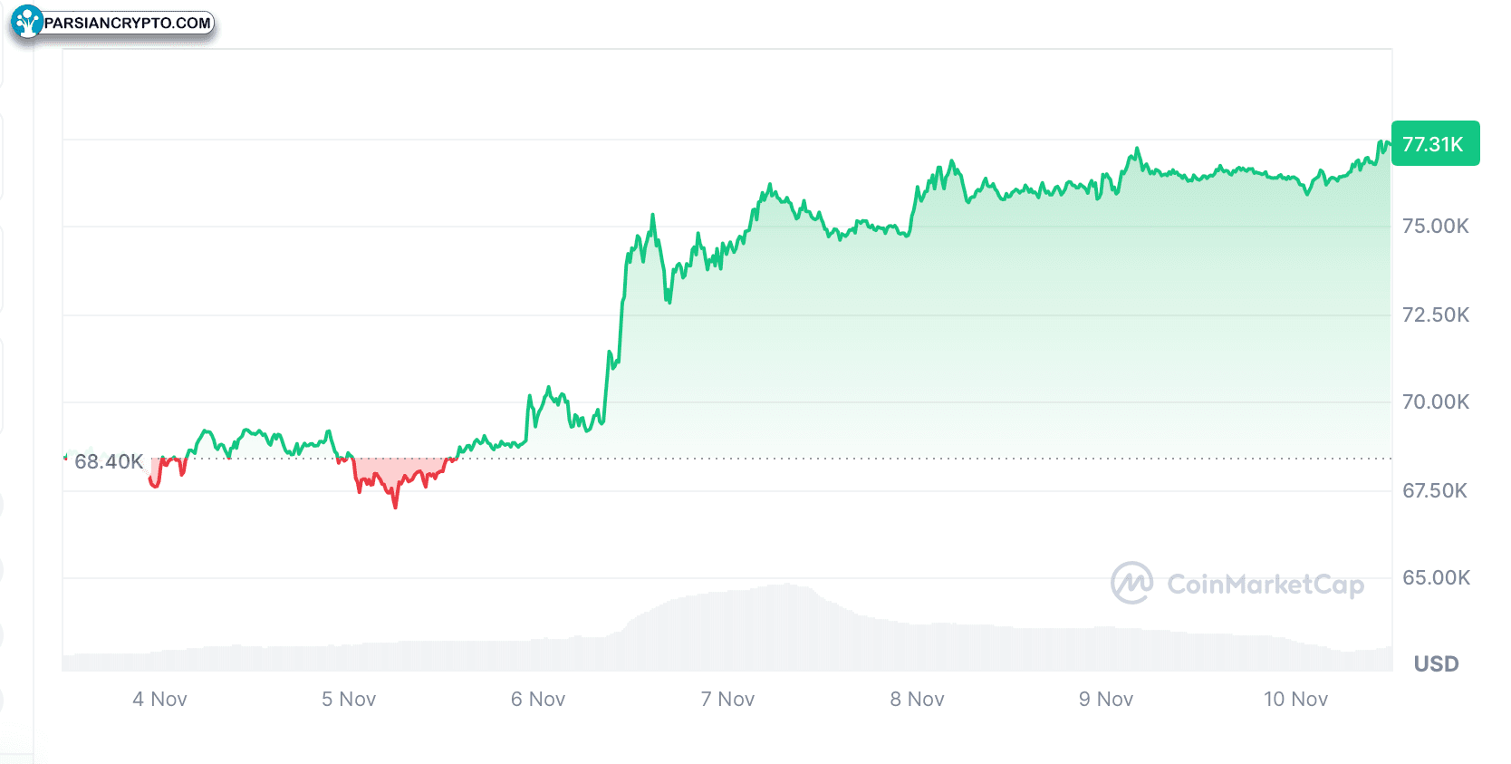 بیت‌کوین در حال حاضر ۷۷,۳۱۰ دلار است