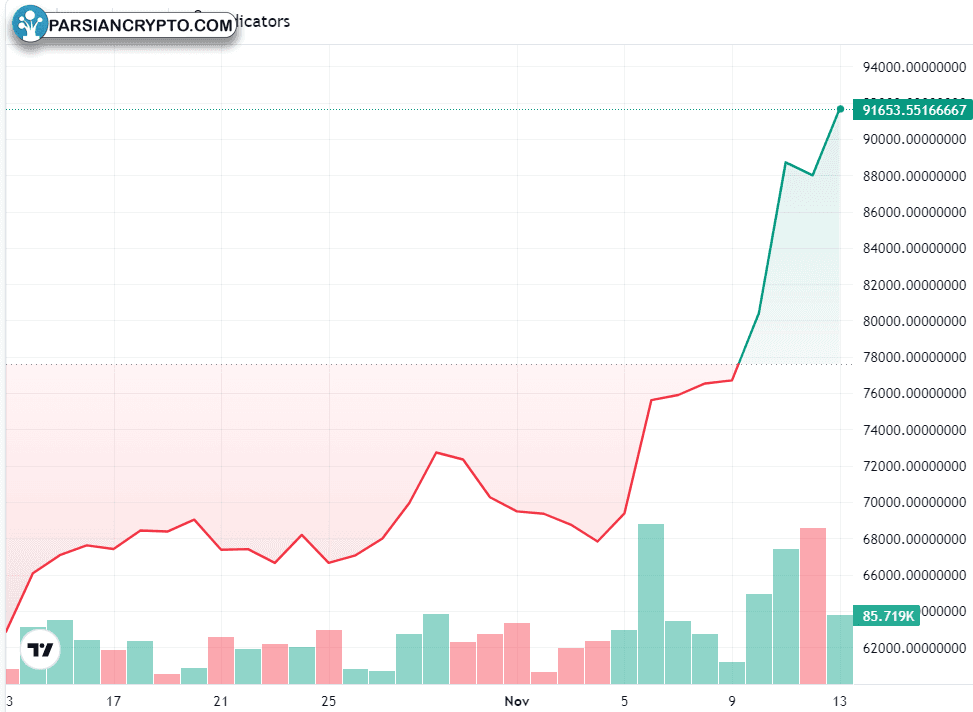 نمودار یک‌ماهه BTC/USD در بازار ارز دیجیتال