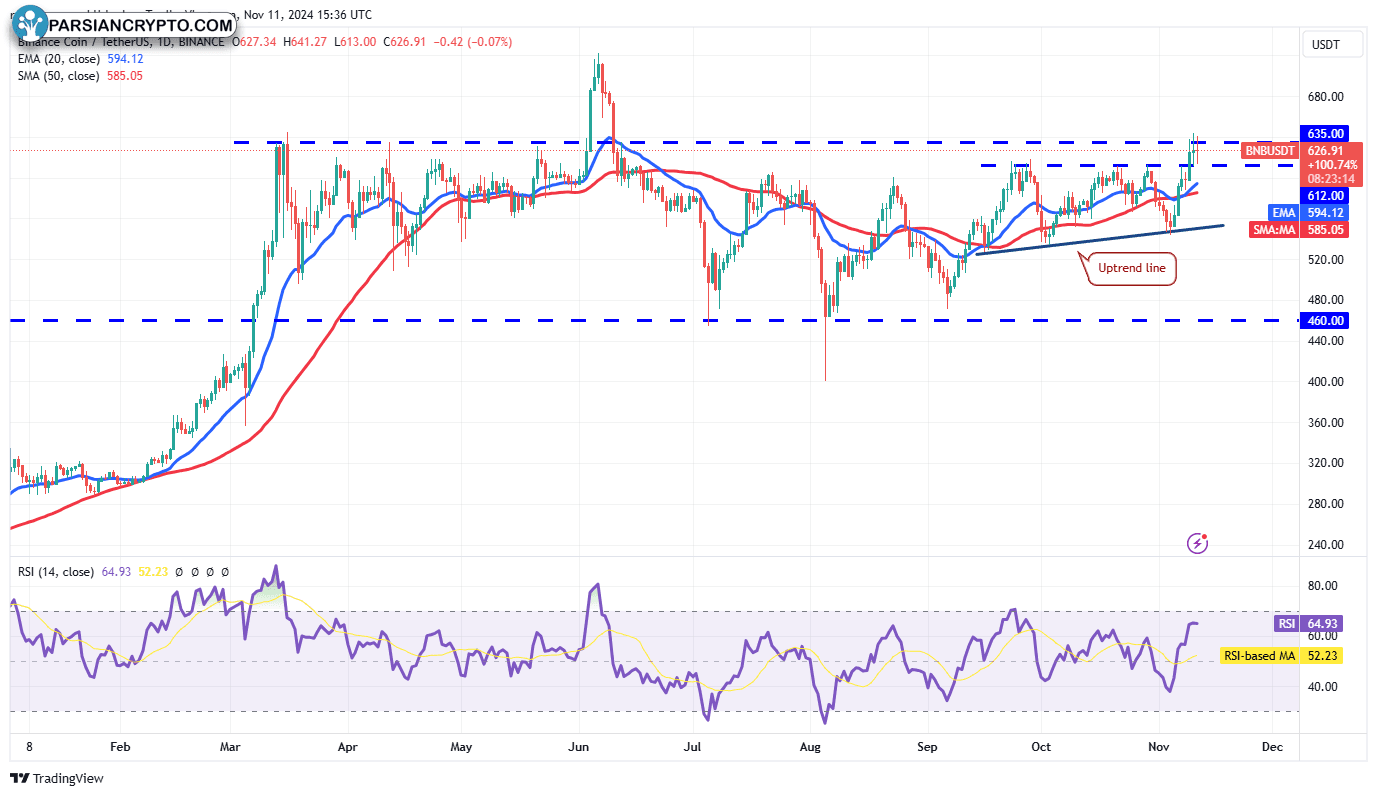 نمودار روزانه BNB/USDT در بازار کریپتو